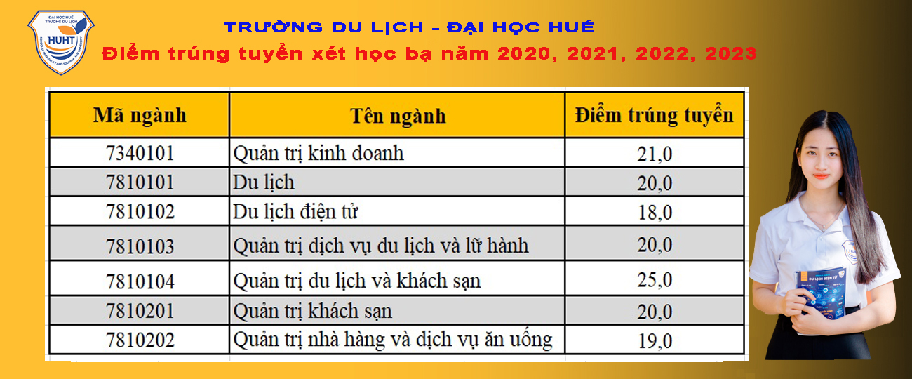 <p>Điểm trúng tuyển theo phương thức xét học bạ vào các ngành của Trường Du lịch - casino sòng bạc trực tuyến
 năm 2020 - 2023</p>